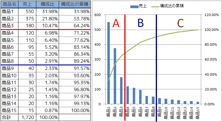 経営戦略に使えるabc分析の基礎知識と活用法 トライフィールズ