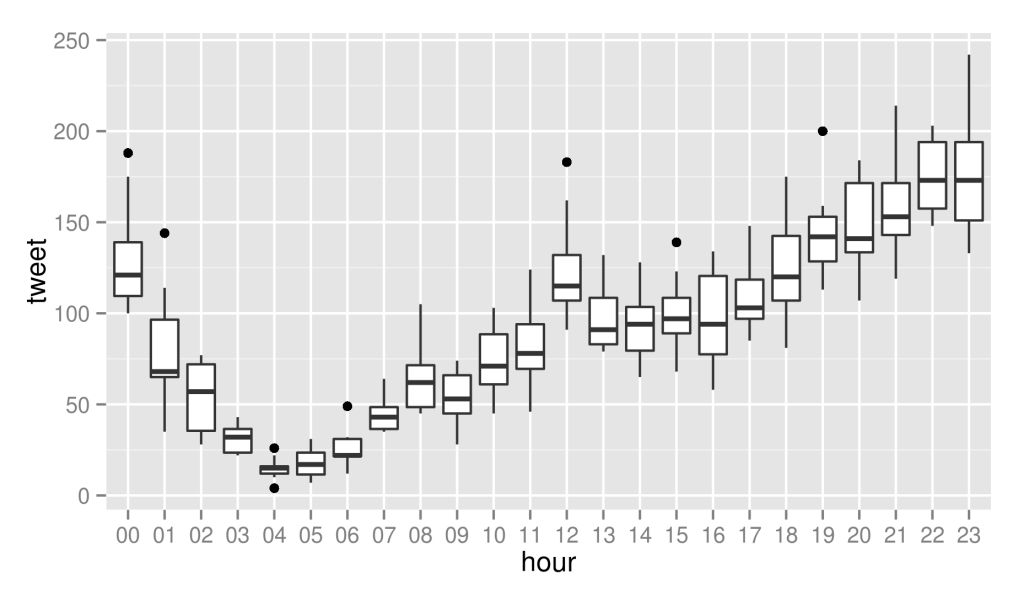 石川県金沢市周辺のツイートの時間帯別箱ひげ図 2014年03月21日から2014年03月31日まで