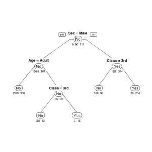decision-tree-classification-tree-rpart.plot