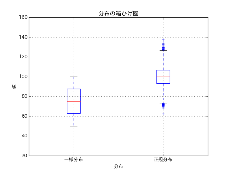 Matplotlibで箱ひげ図を表示する方法 トライフィールズ